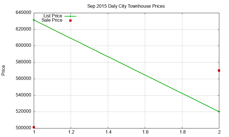 Daly City Townhouses Just Sold 2015-09 Daly City Townhouses Just Sold 2015-09