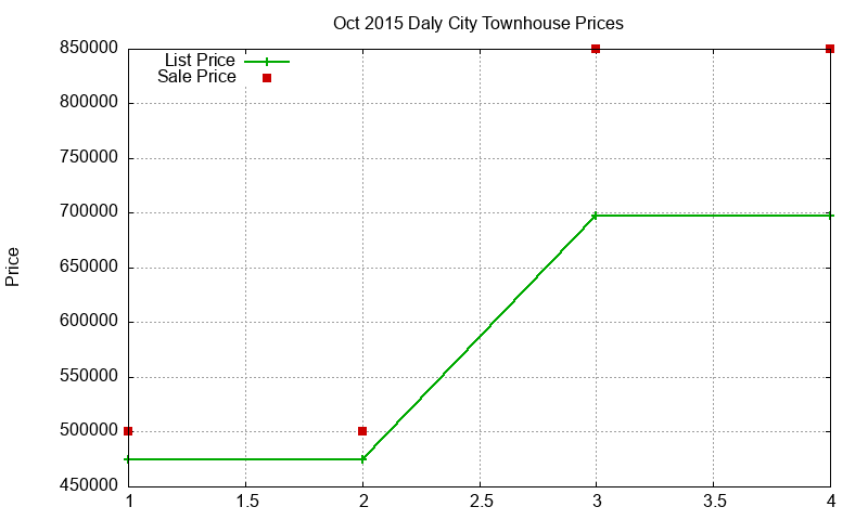 Daly City Townhouses Just Sold 2015-10 Daly City Townhouses Just Sold 2015-10