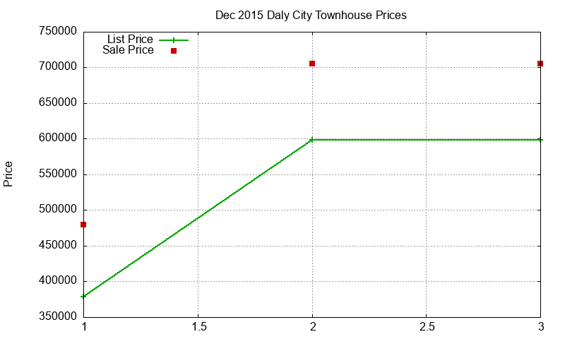 Daly City Townhouses Just Sold 2015-12 Daly City Townhouses Just Sold 2015-12