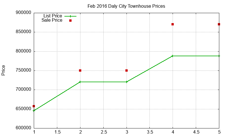 Daly City Townhouses Just Sold 2016-02 Daly City Townhouses Just Sold 2016-02