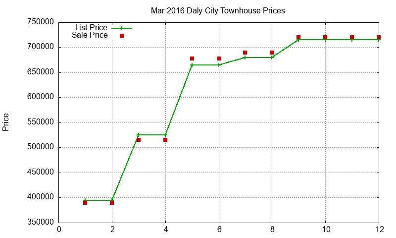 Daly City Townhouses Just Sold 2016-03 Daly City Townhouses Just Sold 2016-03
