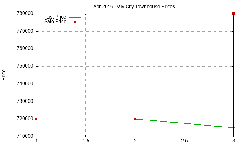 Daly City Townhouses Just Sold 2016-04 Daly City Townhouses Just Sold 2016-04
