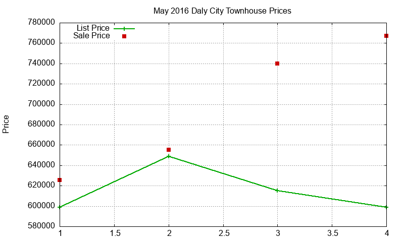 Daly City Townhouses Just Sold 2016-05 Daly City Townhouses Just Sold 2016-05