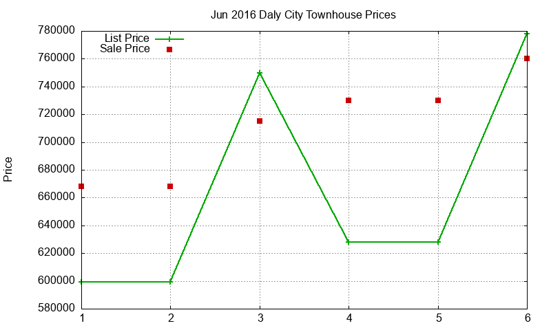 Daly City Townhouses Just Sold 2016-06 Daly City Townhouses Just Sold 2016-06