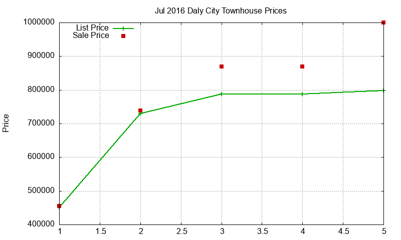 Daly City Townhouses Just Sold 2016-07 Daly City Townhouses Just Sold 2016-07