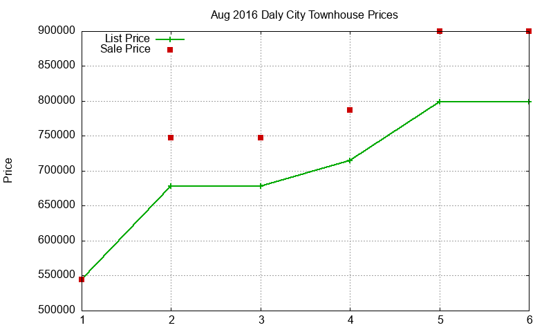 Daly City Townhouses Just Sold 2016-08 Daly City Townhouses Just Sold 2016-08