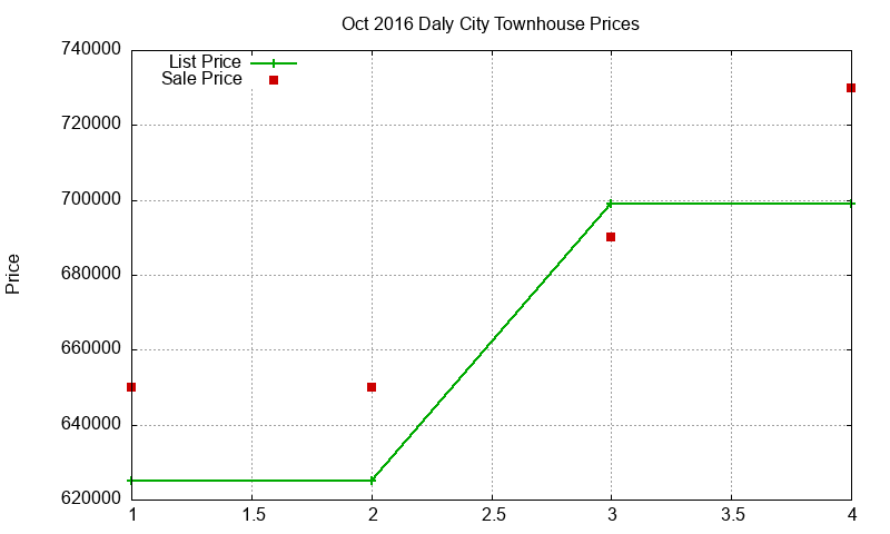 Daly City Townhouses Just Sold 2016-10 Daly City Townhouses Just Sold 2016-10