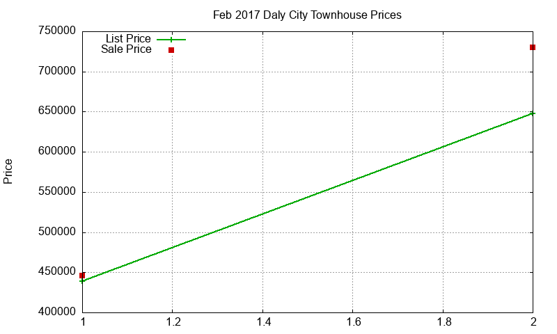 Daly City Townhouses Just Sold 2017-02 Daly City Townhouses Just Sold 2017-02