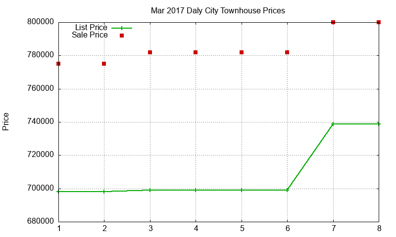 Daly City Townhouses Just Sold 2017-03 Daly City Townhouses Just Sold 2017-03