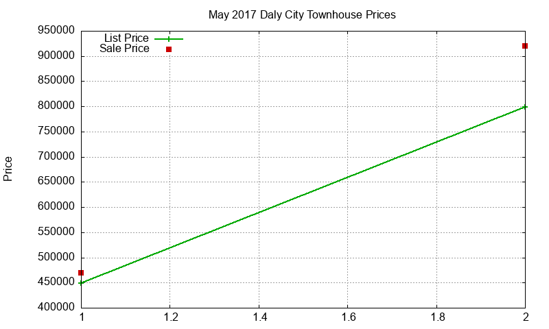 Daly City Townhouses Just Sold 2017-05 Daly City Townhouses Just Sold 2017-05