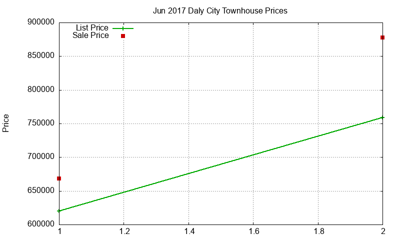 Daly City Townhouses Just Sold 2017-06 Daly City Townhouses Just Sold 2017-06