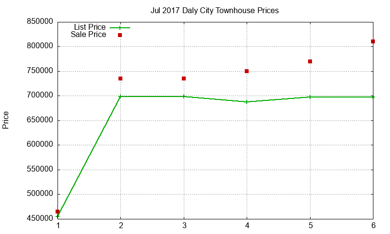Daly City Townhouses Just Sold 2017-07 Daly City Townhouses Just Sold 2017-07