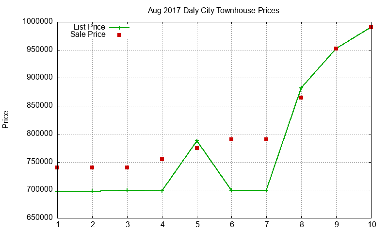 Daly City Townhouses Just Sold 2017-08 Daly City Townhouses Just Sold 2017-08