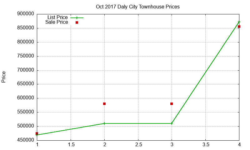 Daly City Townhouses Just Sold 2017-10 Daly City Townhouses Just Sold 2017-10