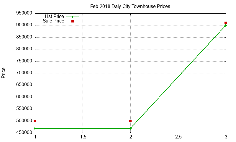 Daly City Townhouses Just Sold 2018-02