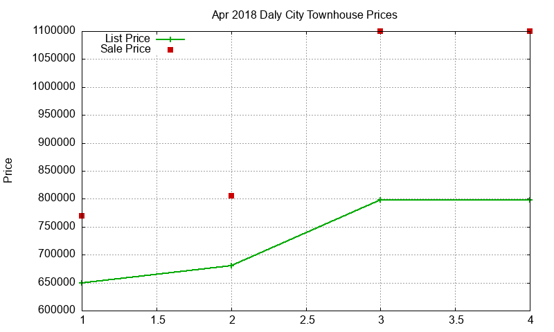 Daly City Townhouses Just Sold 2018-04 Daly City Townhouses Just Sold 2018-04