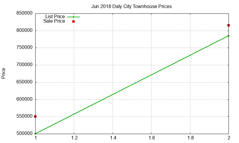 Daly City Townhouses Just Sold 2018-06 Daly City Townhouses Just Sold 2018-06