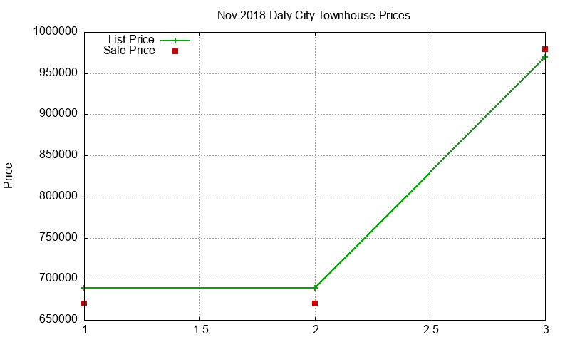 Daly City Townhouses Just Sold 2018-11 Daly City Townhouses Just Sold 2018-11