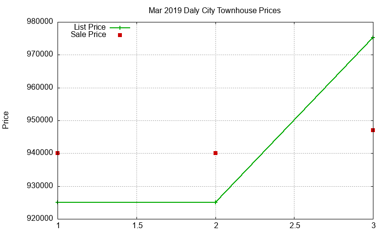 Daly City Townhouses Just Sold 2019-03