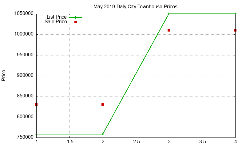 Daly City Townhouses Just Sold 2019-05 Daly City Townhouses Just Sold 2019-05
