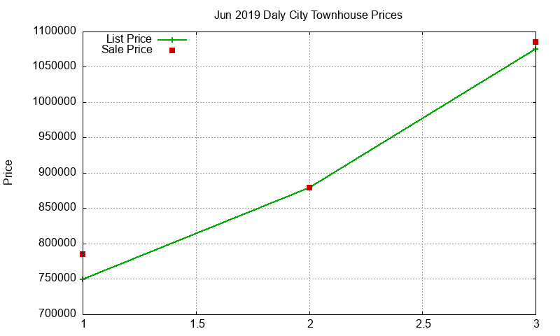 Daly City Townhouses Just Sold 2019-06 Daly City Townhouses Just Sold 2019-06