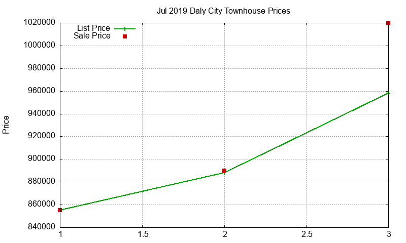Daly City Townhouses Just Sold 2019-07 Daly City Townhouses Just Sold 2019-07