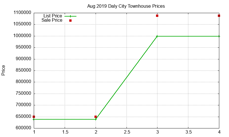 Daly City Townhouses Just Sold 2019-08 Daly City Townhouses Just Sold 2019-08