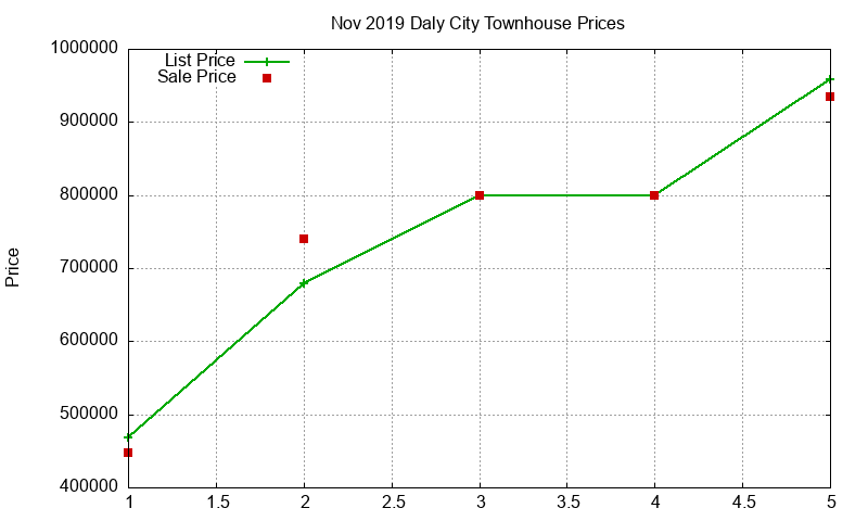 Daly City Townhouses Just Sold 2019-11 Daly City Townhouses Just Sold 2019-11
