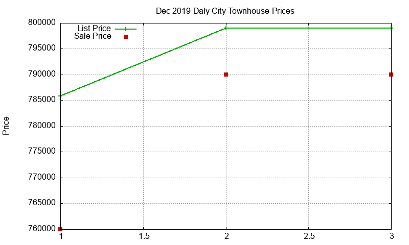 Daly City Townhouses Just Sold 2019-12 Daly City Townhouses Just Sold 2019-12