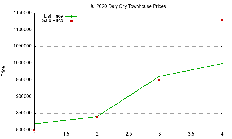 Daly City Townhouses Just Sold 2020-07 Daly City Townhouses Just Sold 2020-07
