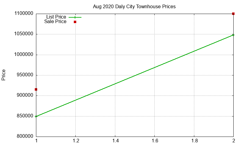Daly City Townhouses Just Sold 2020-08 Daly City Townhouses Just Sold 2020-08