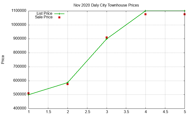 Daly City Townhouses Just Sold 2020-11 Daly City Townhouses Just Sold 2020-11