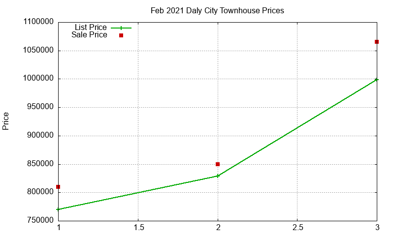 Daly City Townhouses Just Sold 2021-02 Daly City Townhouses Just Sold 2021-02