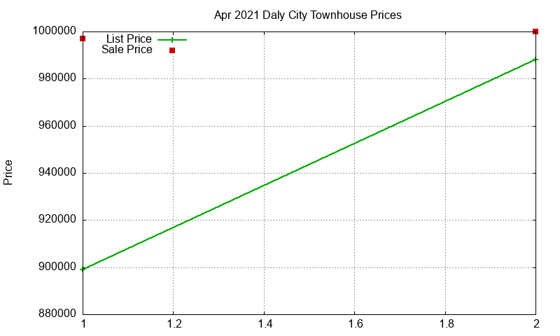 Daly City Townhouses Just Sold 2021-04 Daly City Townhouses Just Sold 2021-04