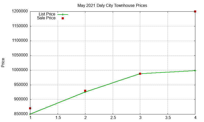 Daly City Townhouses Just Sold 2021-05 Daly City Townhouses Just Sold 2021-05
