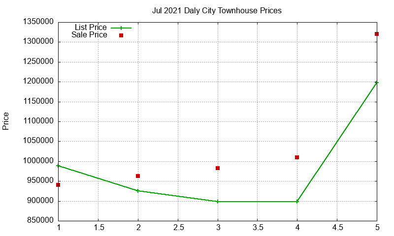 Daly City Townhouses Just Sold 2021-07 Daly City Townhouses Just Sold 2021-07