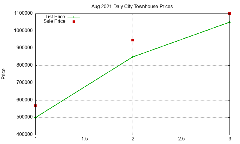 Daly City Townhouses Just Sold 2021-08 Daly City Townhouses Just Sold 2021-08
