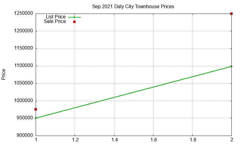 Daly City Townhouses Just Sold 2021-09 Daly City Townhouses Just Sold 2021-09