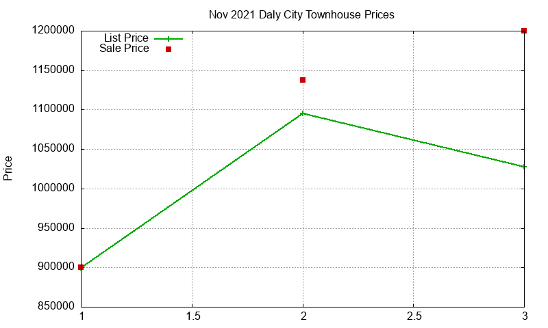 Daly City Townhouses Just Sold 2021-11 Daly City Townhouses Just Sold 2021-11