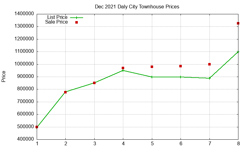 Daly City Townhouses Just Sold 2021-12 Daly City Townhouses Just Sold 2021-12
