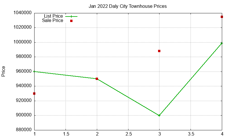 Daly City Townhouses Just Sold 2022-01 Daly City Townhouses Just Sold 2022-01