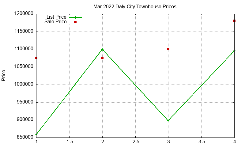 Daly City Townhouses Just Sold 2022-03 Daly City Townhouses Just Sold 2022-03