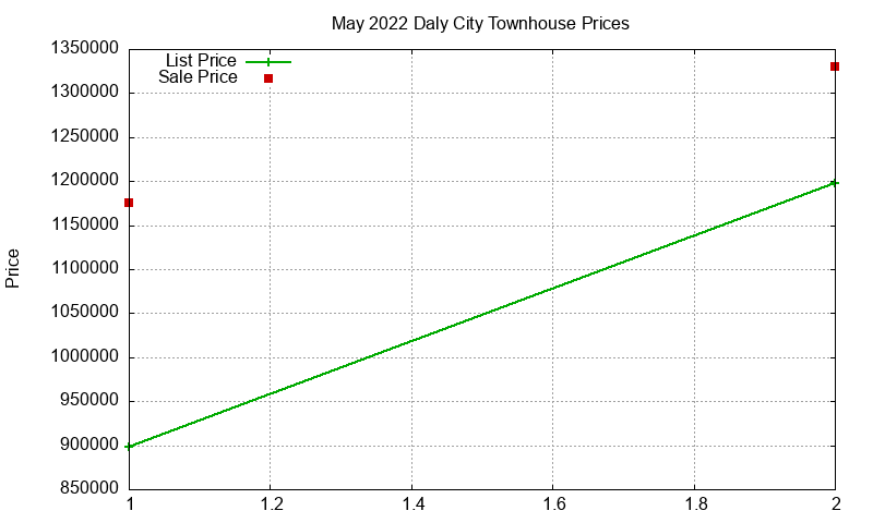Daly City Townhouses Just Sold 2022-05 Daly City Townhouses Just Sold 2022-05