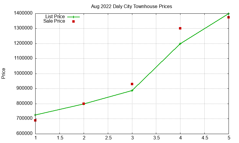 Daly City Townhouses Just Sold 2022-08 Daly City Townhouses Just Sold 2022-08