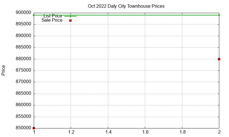 Daly City Townhouses Just Sold 2022-10 Daly City Townhouses Just Sold 2022-10