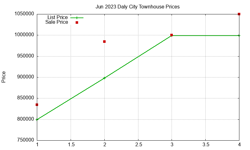 Daly City Townhouses Just Sold 2023-06 Daly City Townhouses Just Sold 2023-06