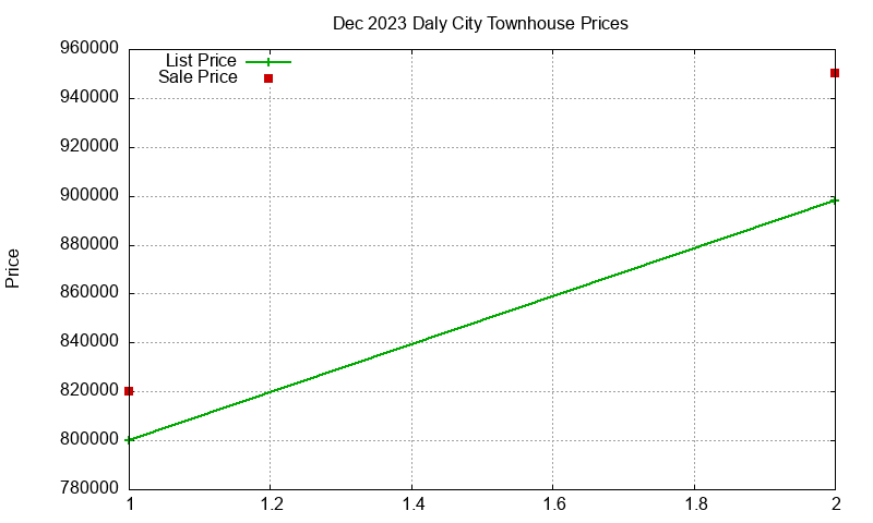 Daly City Townhouses Just Sold 2023-12 Daly City Townhouses Just Sold 2023-12