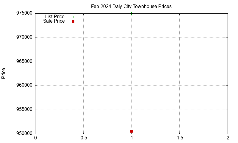 Daly City Townhouses Just Sold 2024-02 Daly City Townhouses Just Sold 2024-02