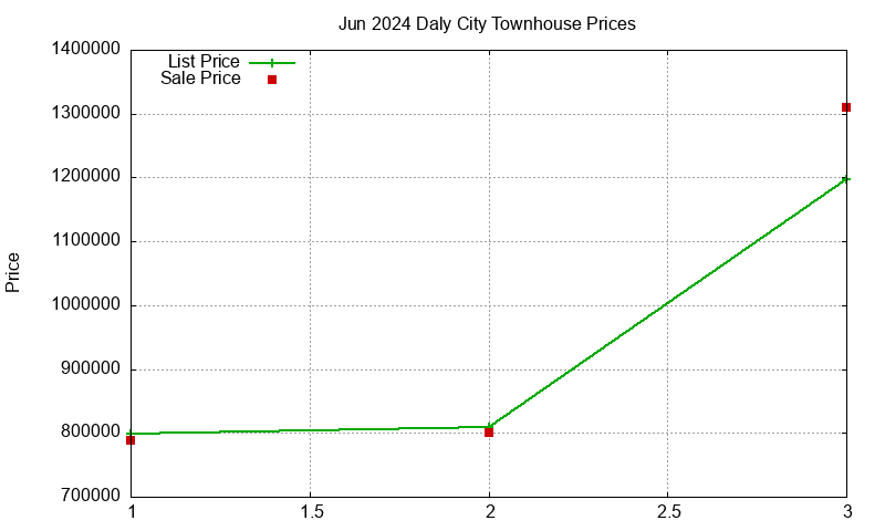 Daly City Townhouses Just Sold 2024-06