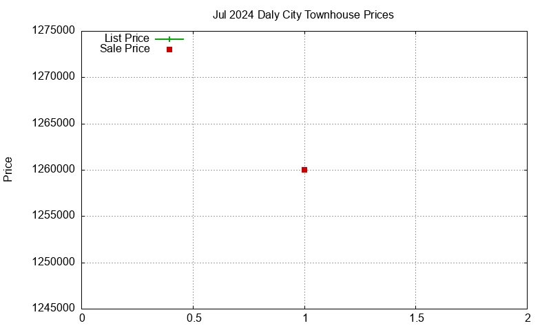 Daly City Townhouses Just Sold 2024-07